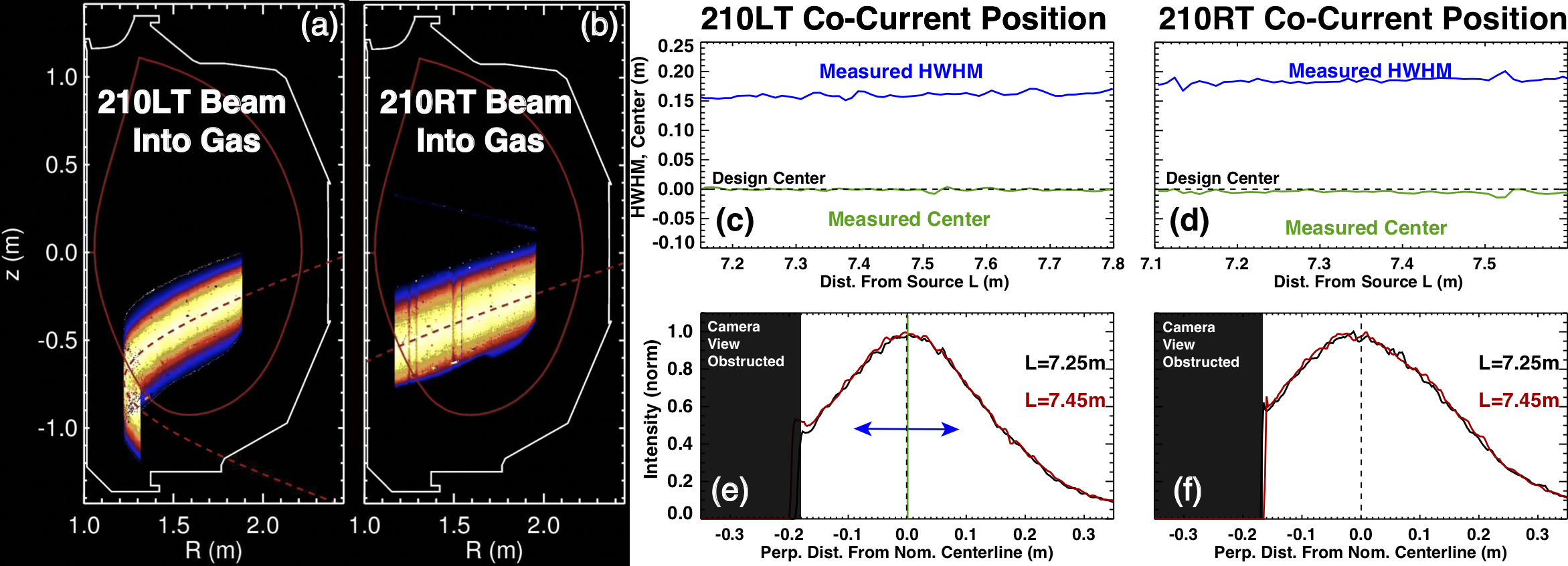 Neutral beam imaging analysis of (a,b) 210LT and 210RT with (c,d) centerline and HWHM along trajectory and (e,f) beam vertical profiles at 7.25 and 7.45 m from ion source.