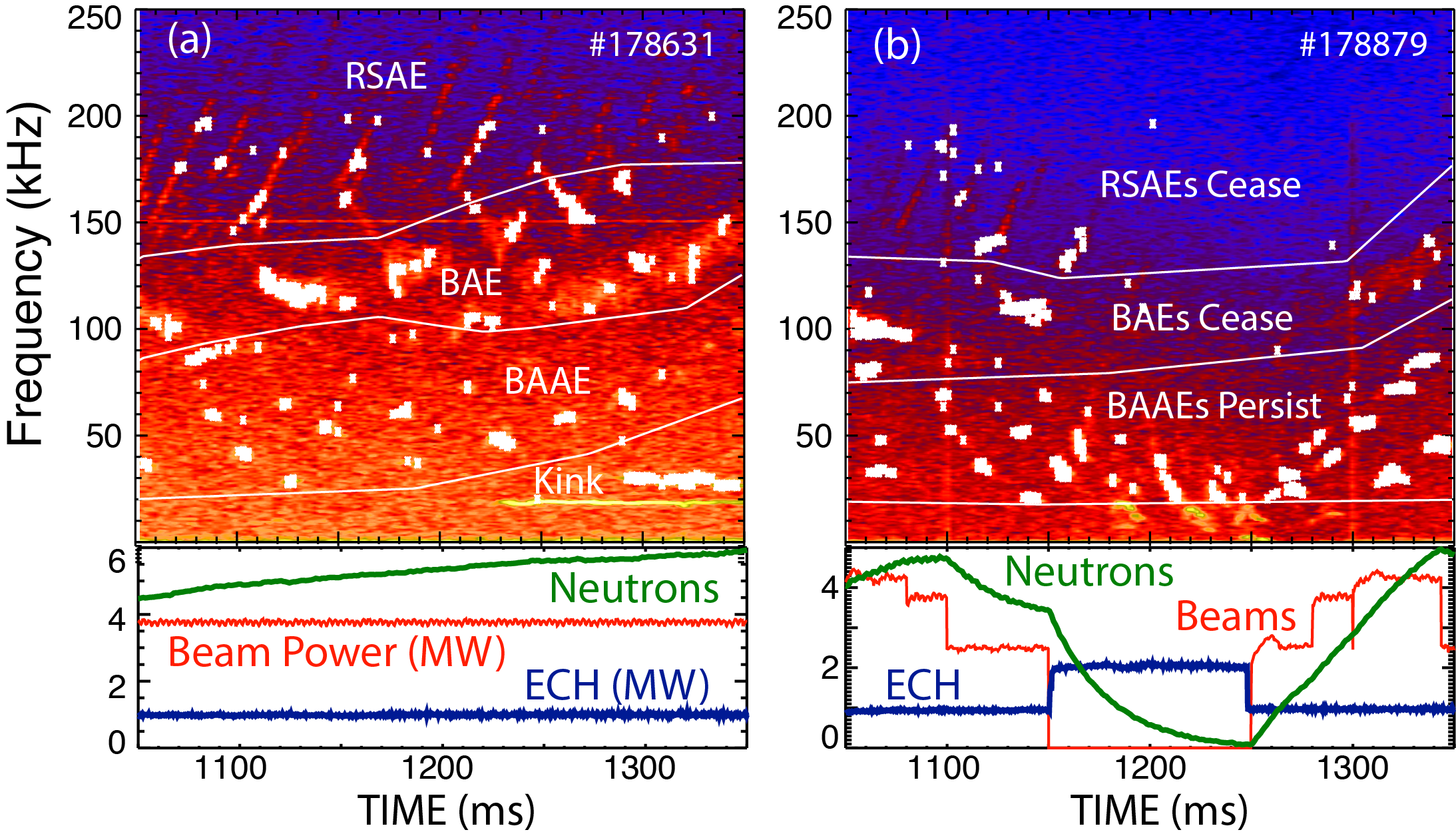 (a) Reference shot with persistent RSAE, BAE, and BAAE activity during steady NBI and ECH heating. (b) When NBI is turned off, RSAE and BAE activity ceases  and the neutron rate approaches zero but BAAE activity persists. (The BAAE frequency drops because the toroidal rotation slows.) Units for the neutron signal: $10^{14}$/s.
