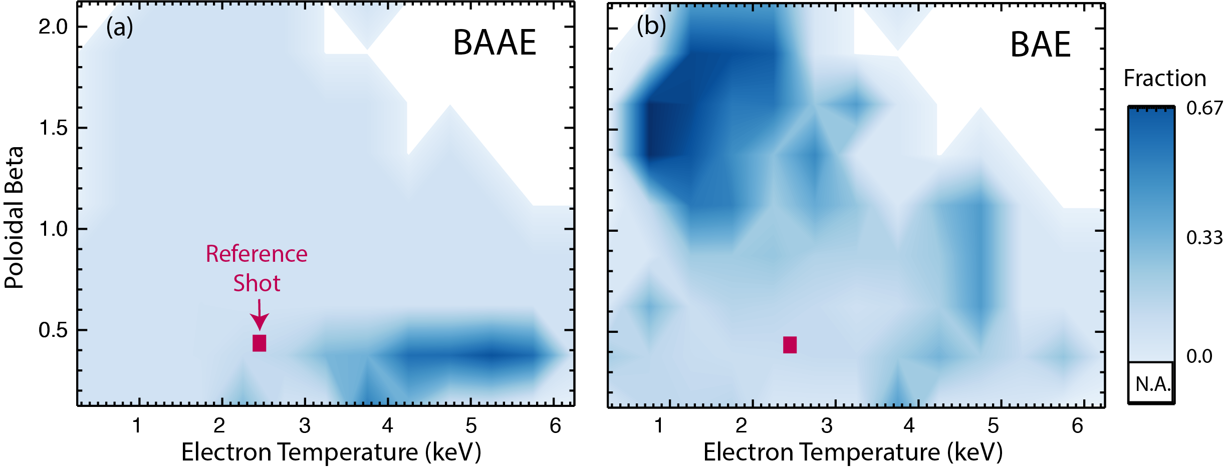 Occurrence of (a) BAAE and (b) BAE vs. central $T_e$ and $\beta_p$ for a large database of DIII-D shots with early NBI. The shading indicates the fraction of entries with BAE or BAAE activity per temperature-beta bin. The "reference shot" is shown in Fig. 1a. White regions indicate a portion of parameter space without entries.