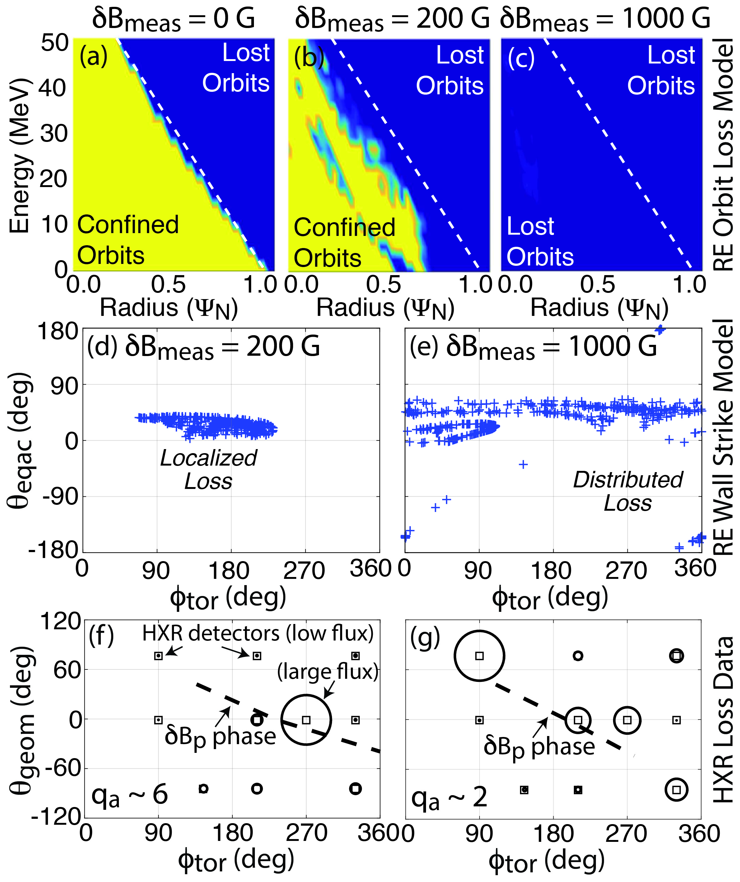 MARS-F modeling of DIII-D finds (a-c) more orbits are lost as delta-B increases and (d-e) a larger wetted area over which REs are lost, consistent with (f-g) more distributed HXR loss data at low qa (Ref. 1)(Ref. 2).