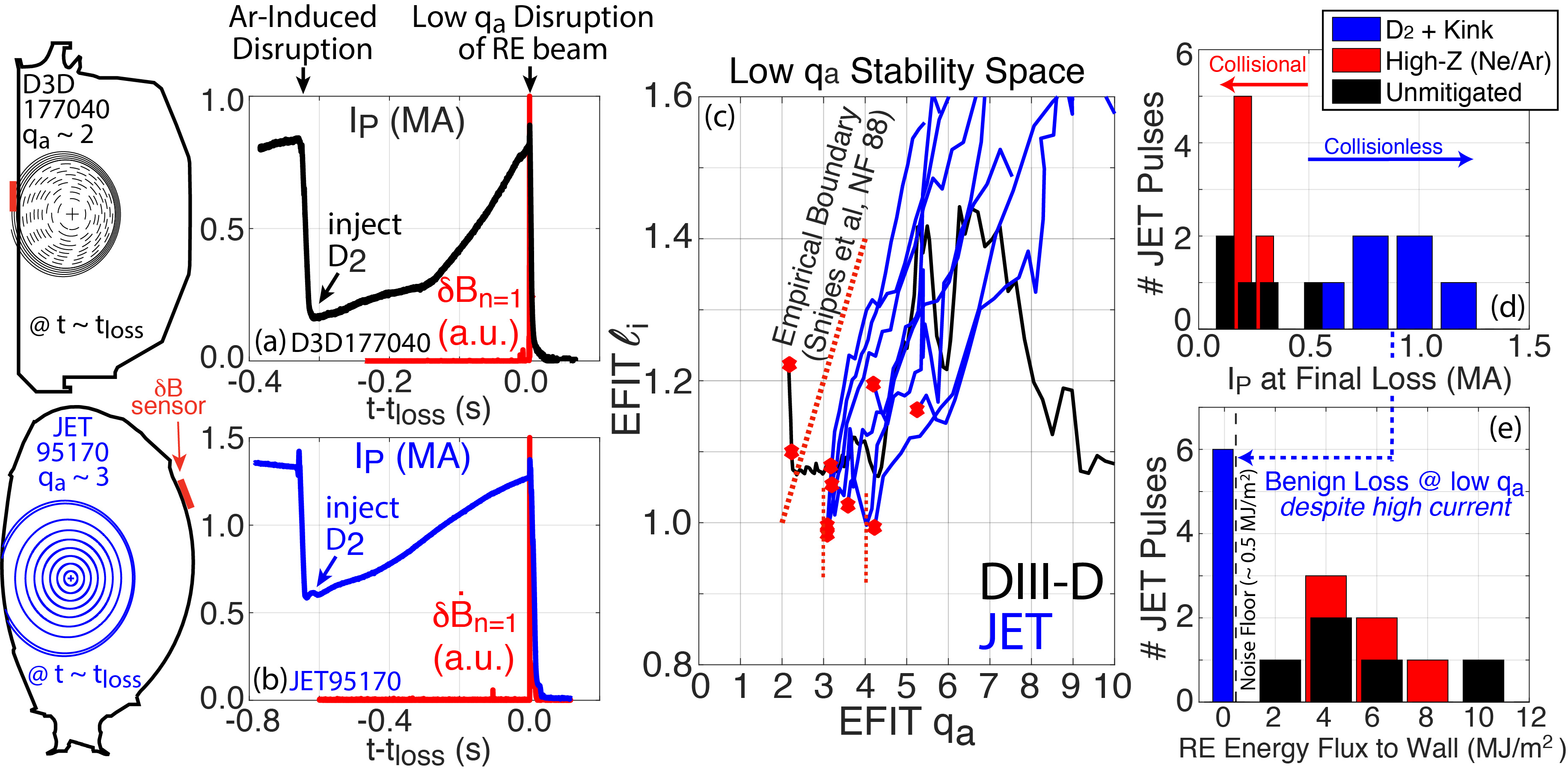  (a-b) Access to high Ip RE beams with D2 injection yields low qa conditions and fast current-driven kink onset at the final loss (t=t_loss), (c) well matching the conventional stability boundary. While (d) the RE current at the final loss is much larger than high-Z collisionally dissipated beams, (e) the energy flux to the wall is below the noise floor.