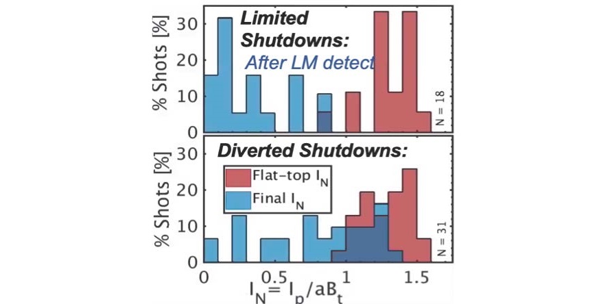 Distribution of initial (red) and final (blue) $I_N$ using fast (a) limited and (b) diverted shutdowns after detecting large locked modes.