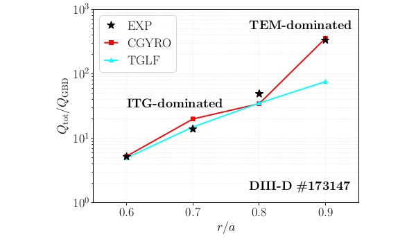 Total energy flux $(Q_e + Q_D)$ comparing CGYRO and TGLF with experimental DIII-D power balance.