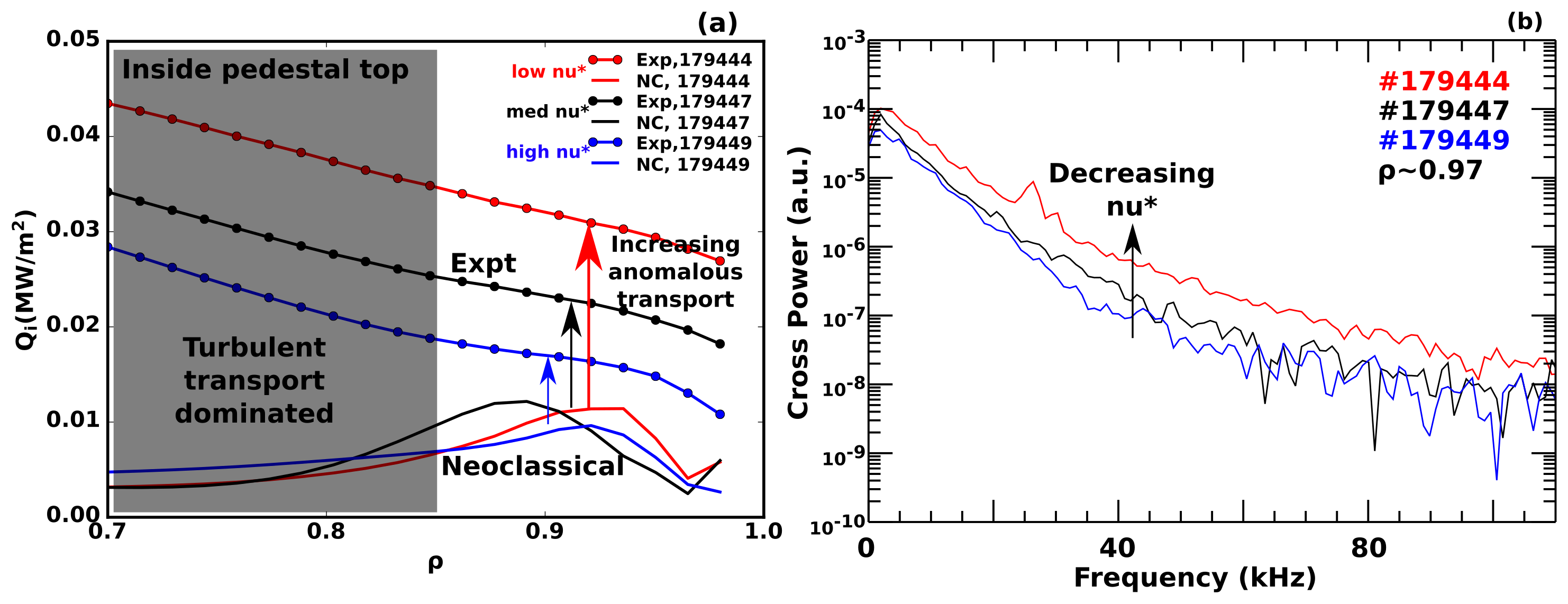(a) Comparison between the neoclassical prediction from NEO and the experimental ion heat flux for low (0.1), medium (0.4) and high (1.2) ion collisionalities. At high collisionality agreement within a factor of 2 is found in the steep gradient region, but as the collisionality is decreased, the anomalous transport becomes increasingly large. (b) BES measurements showing increased ion scale electron density fluctuations as collisionality is decreased.