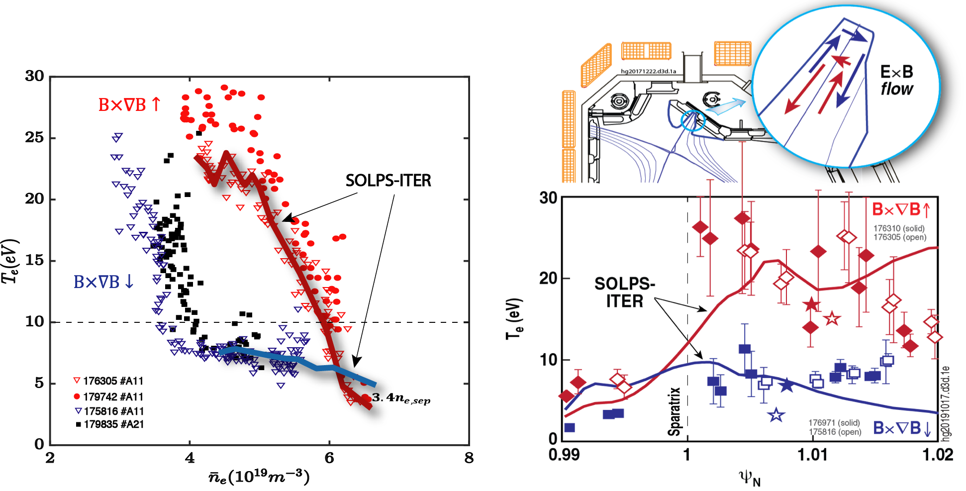 Left: Langmuir Probe Te at the target versus line-averaged density for SAS, with the strike point near the slot outer corner, for ion $B \times \nabla B$ drift toward the divertor (red) and away from the divertor (blue). Solid line represents the results of SOLPS-ITER modelling at similar radial locations, with assumption of $n ̅_e/n_{e,sep}$ ~ 3.4 based on experimental estimations at different densities. Right: Radial profiles of Te across the divertor target for the different ion $B \times \nabla B$ drift directions at a same line-averaged density ~$5 \times 10^{19}m ^{-3}$.