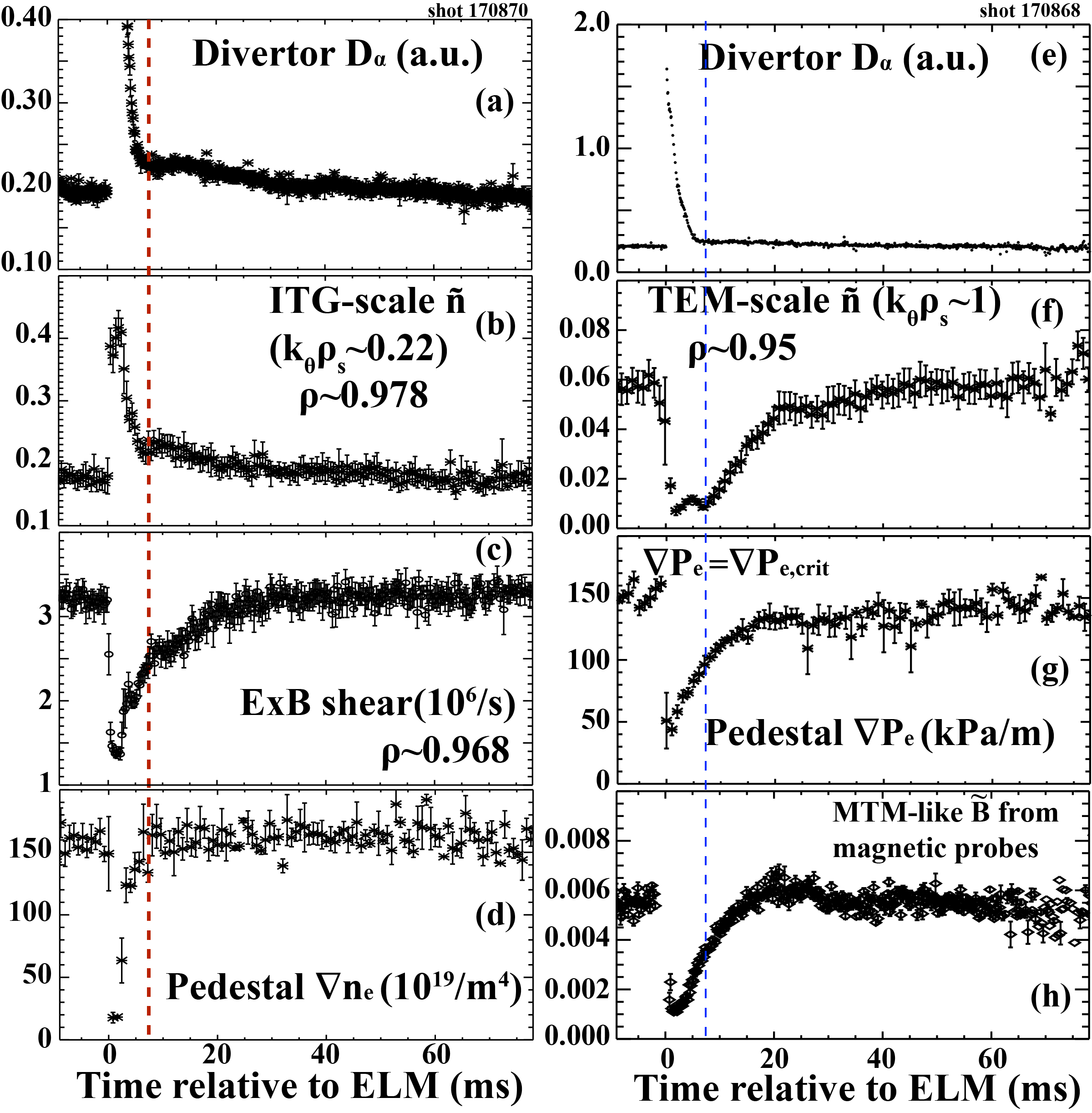 28th Iaea Fusion Energy Conference Fec 10 15 May 21 Regular Poster Twin New Understanding Of Multi Scale Multi Field Pedestal Turbulence Transport And Gradient Behavior During Type I Elms On The Diii D Tokamak Indico