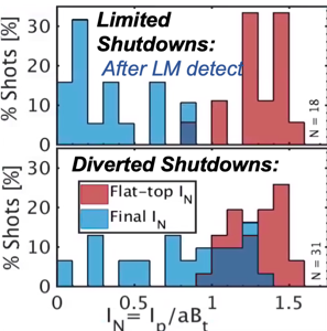 Distribution of initial (red) and final (blue) $I_N$ using fast (a) limited and (b) diverted shutdowns after detecting large locked modes.