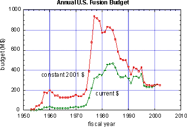  plot of budget vs time 